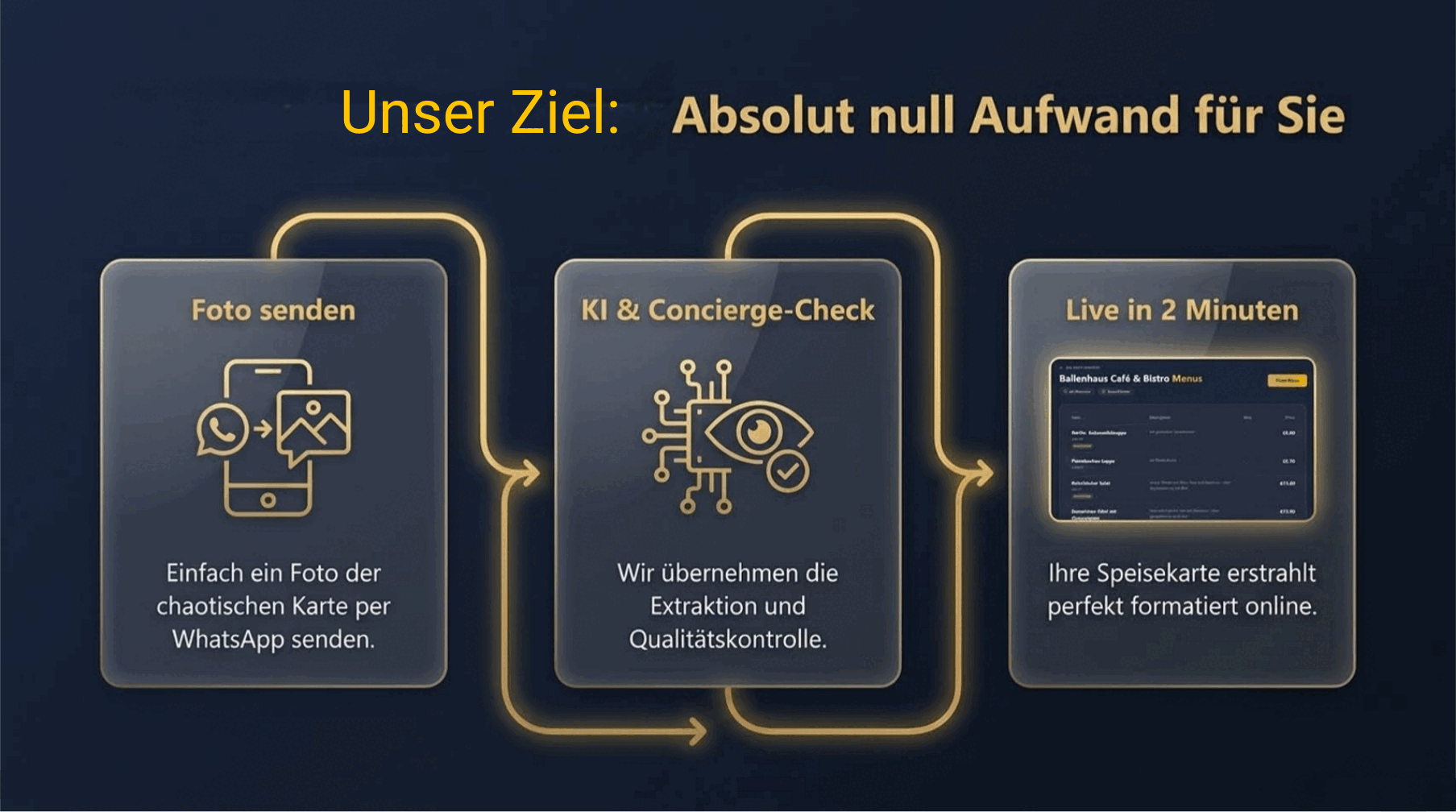 Null Aufwand für Sie